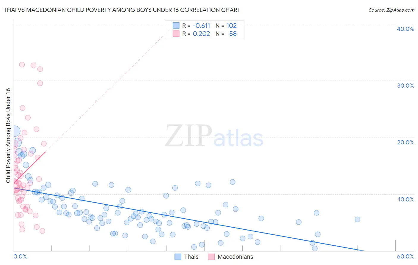 Thai vs Macedonian Child Poverty Among Boys Under 16