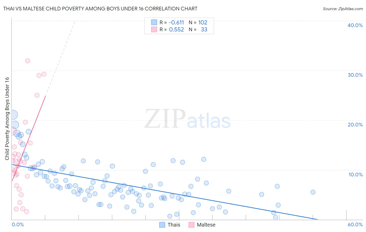 Thai vs Maltese Child Poverty Among Boys Under 16