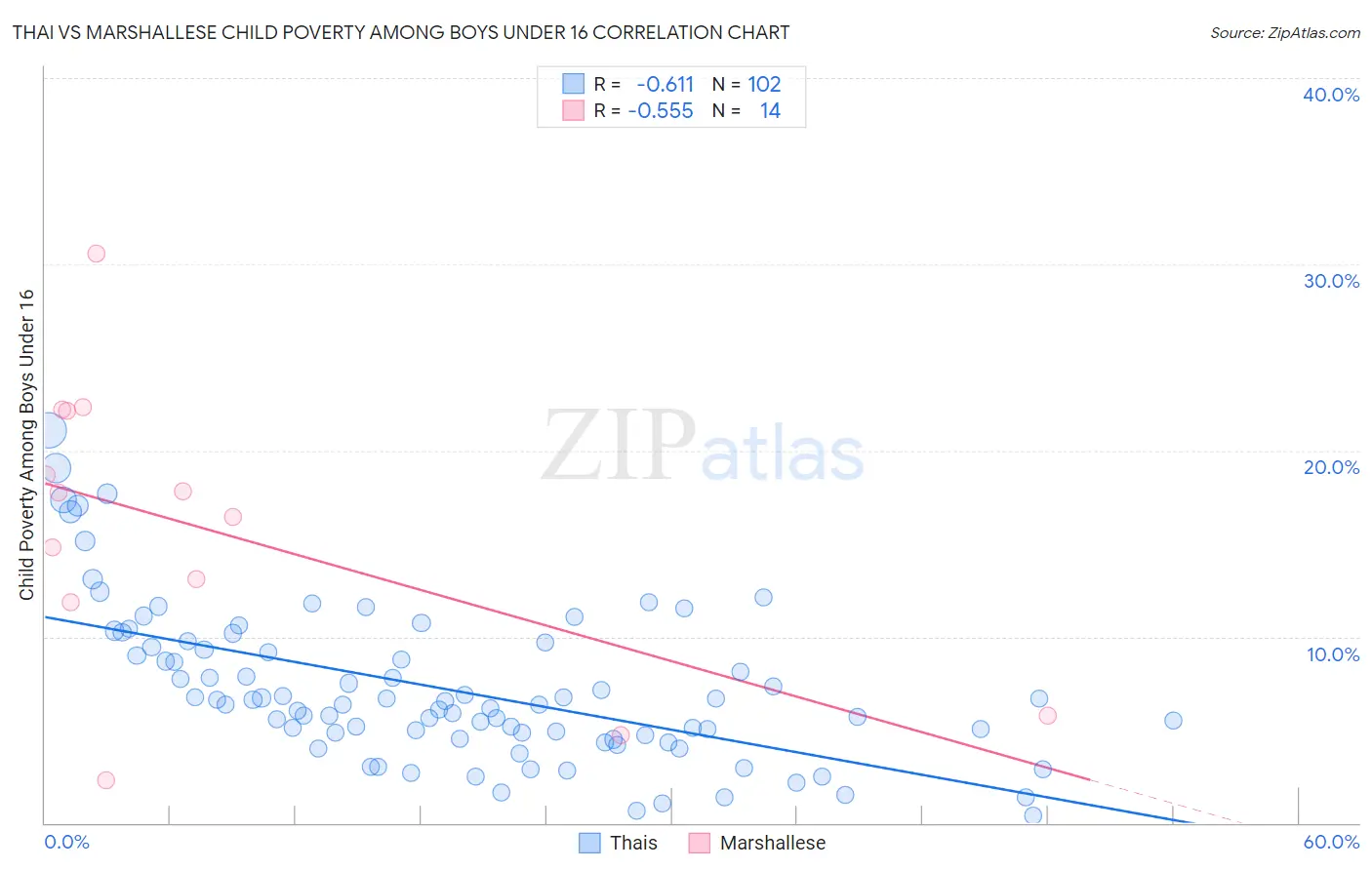 Thai vs Marshallese Child Poverty Among Boys Under 16