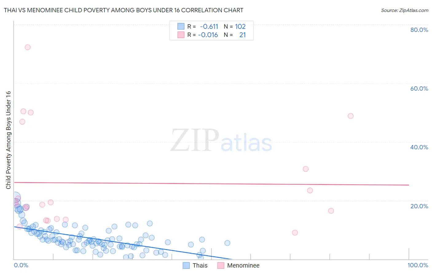 Thai vs Menominee Child Poverty Among Boys Under 16