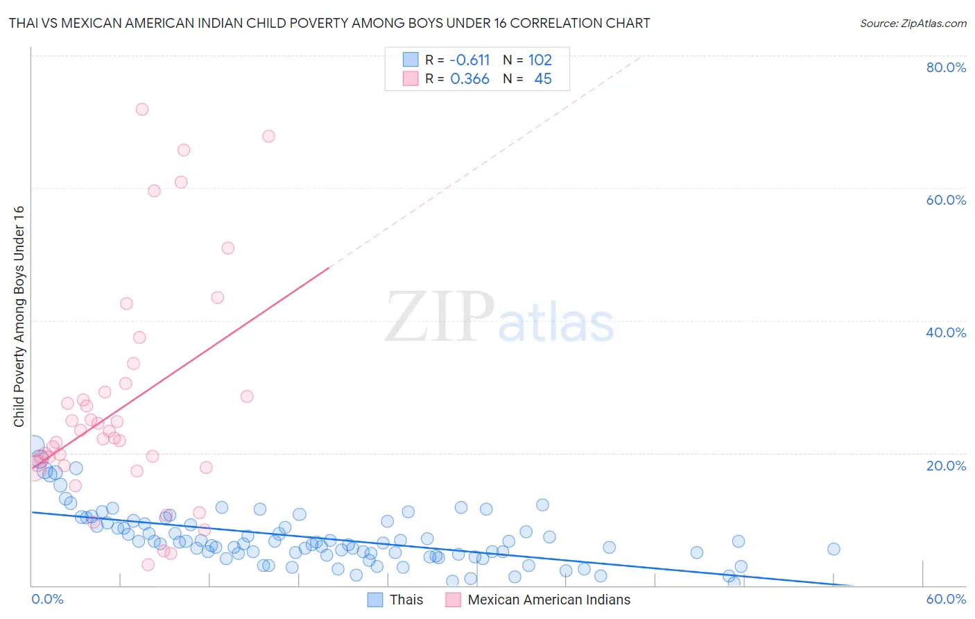 Thai vs Mexican American Indian Child Poverty Among Boys Under 16