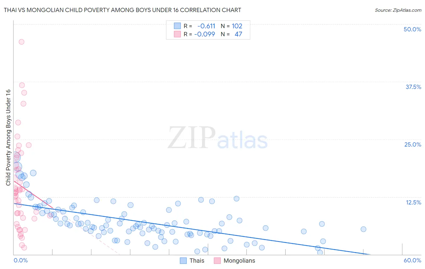 Thai vs Mongolian Child Poverty Among Boys Under 16