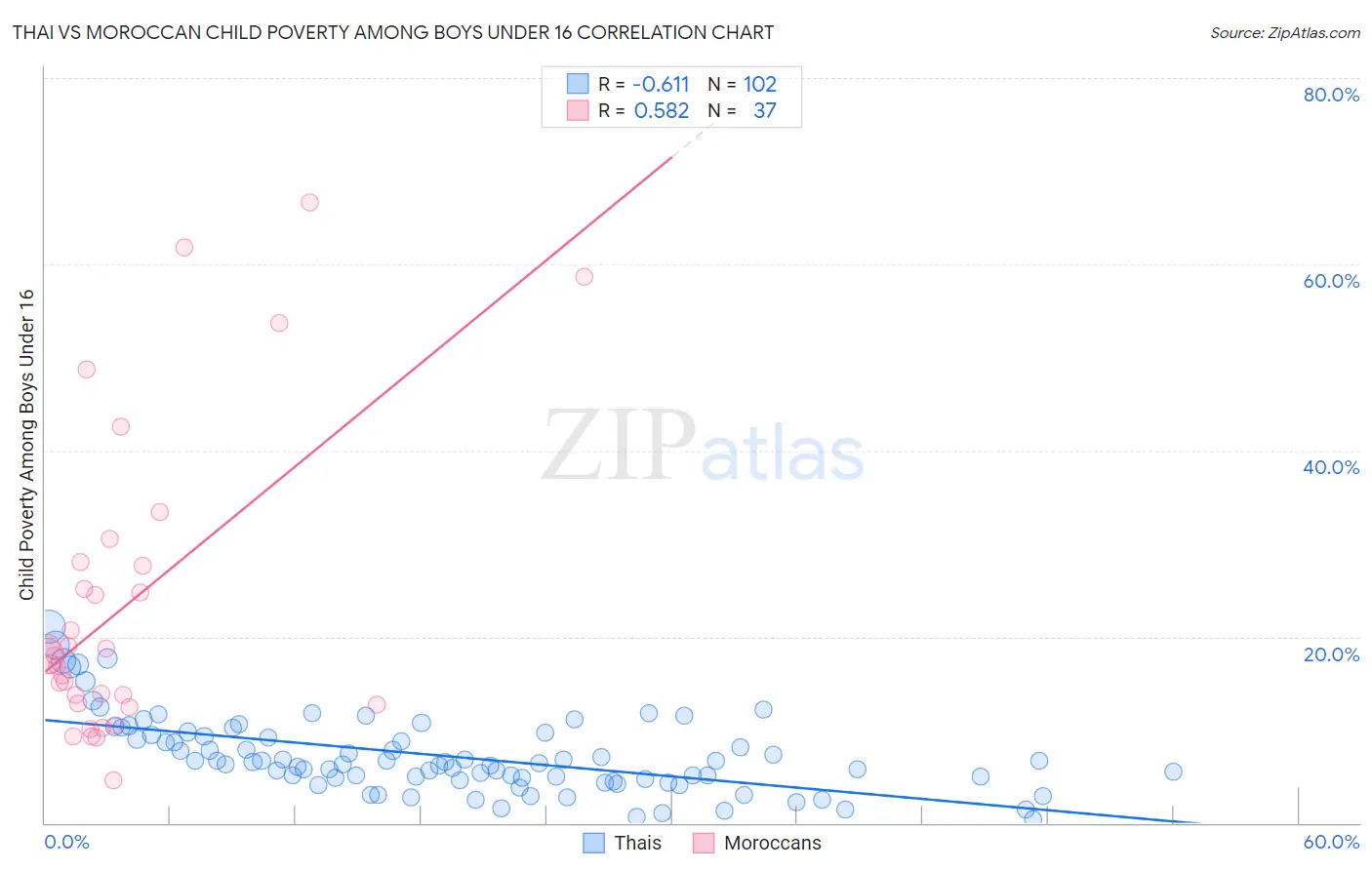 Thai vs Moroccan Child Poverty Among Boys Under 16