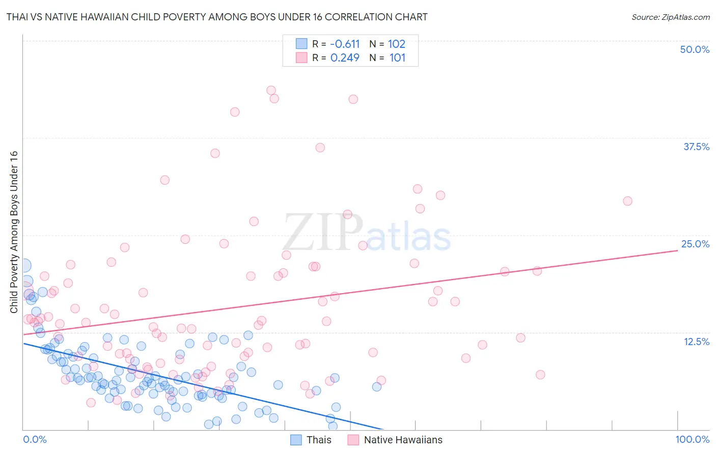 Thai vs Native Hawaiian Child Poverty Among Boys Under 16