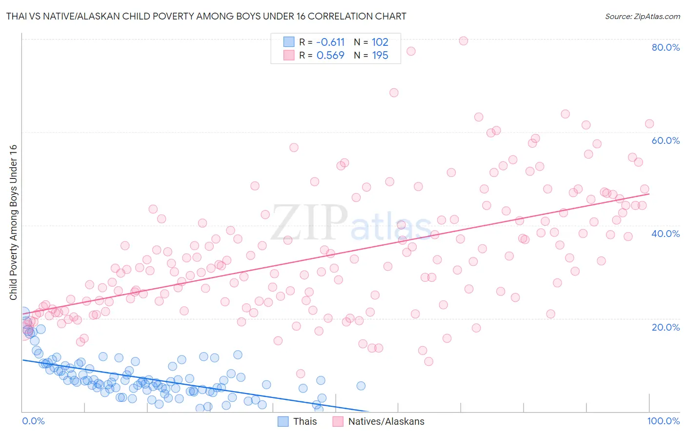 Thai vs Native/Alaskan Child Poverty Among Boys Under 16