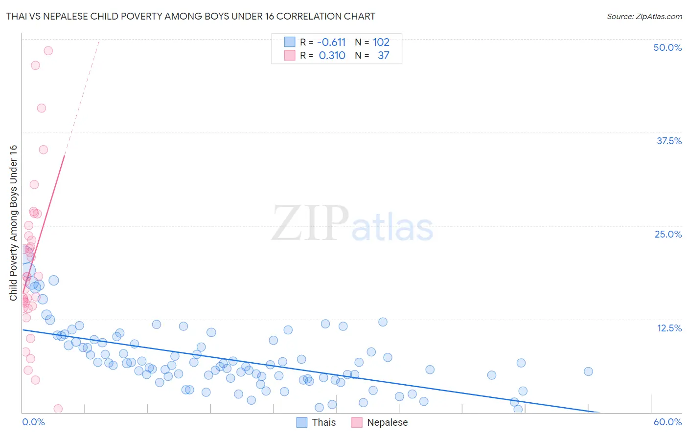 Thai vs Nepalese Child Poverty Among Boys Under 16