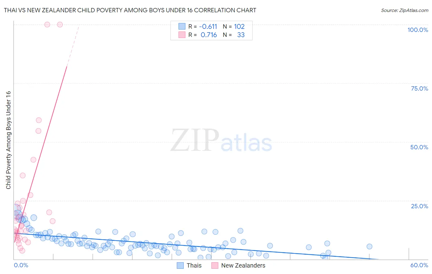 Thai vs New Zealander Child Poverty Among Boys Under 16