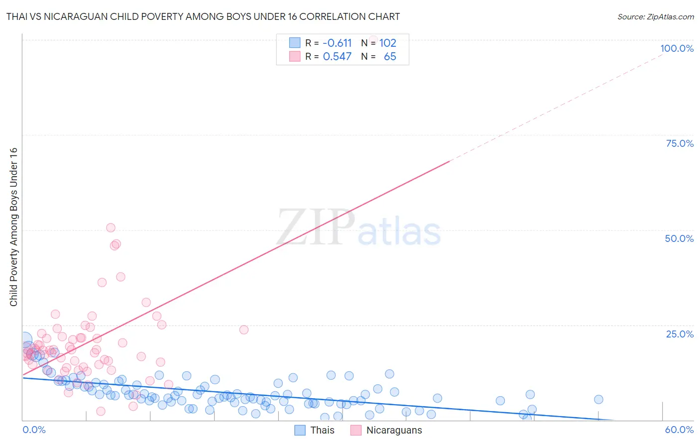 Thai vs Nicaraguan Child Poverty Among Boys Under 16