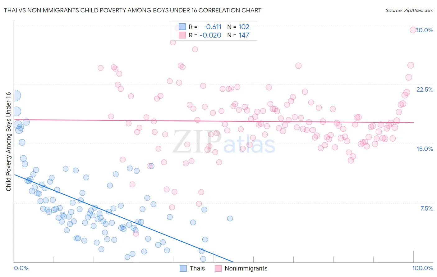 Thai vs Nonimmigrants Child Poverty Among Boys Under 16