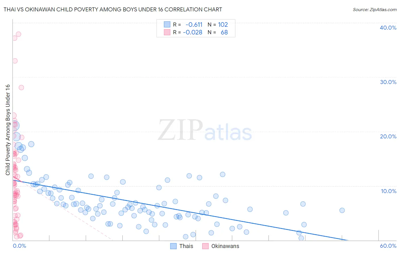 Thai vs Okinawan Child Poverty Among Boys Under 16