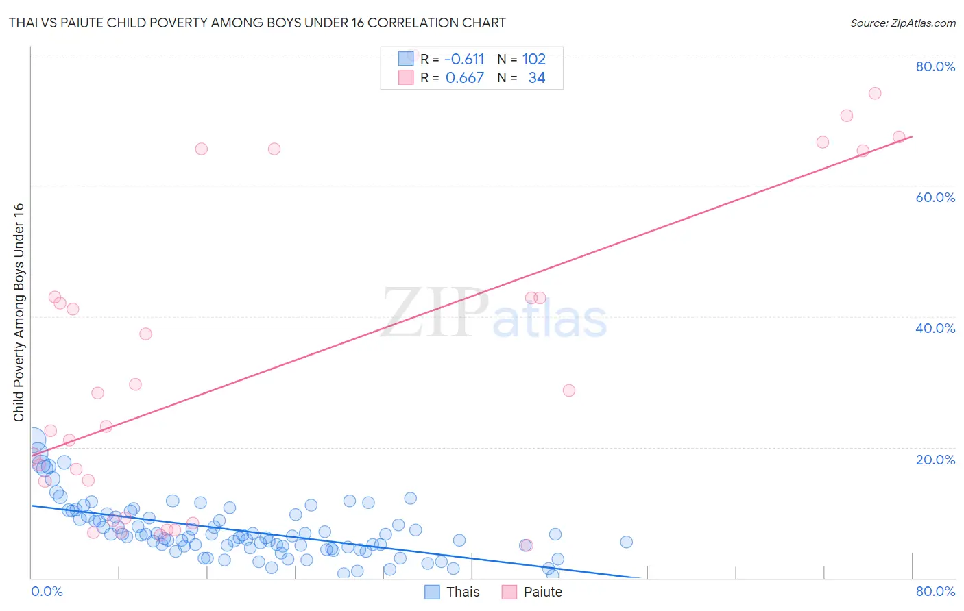 Thai vs Paiute Child Poverty Among Boys Under 16