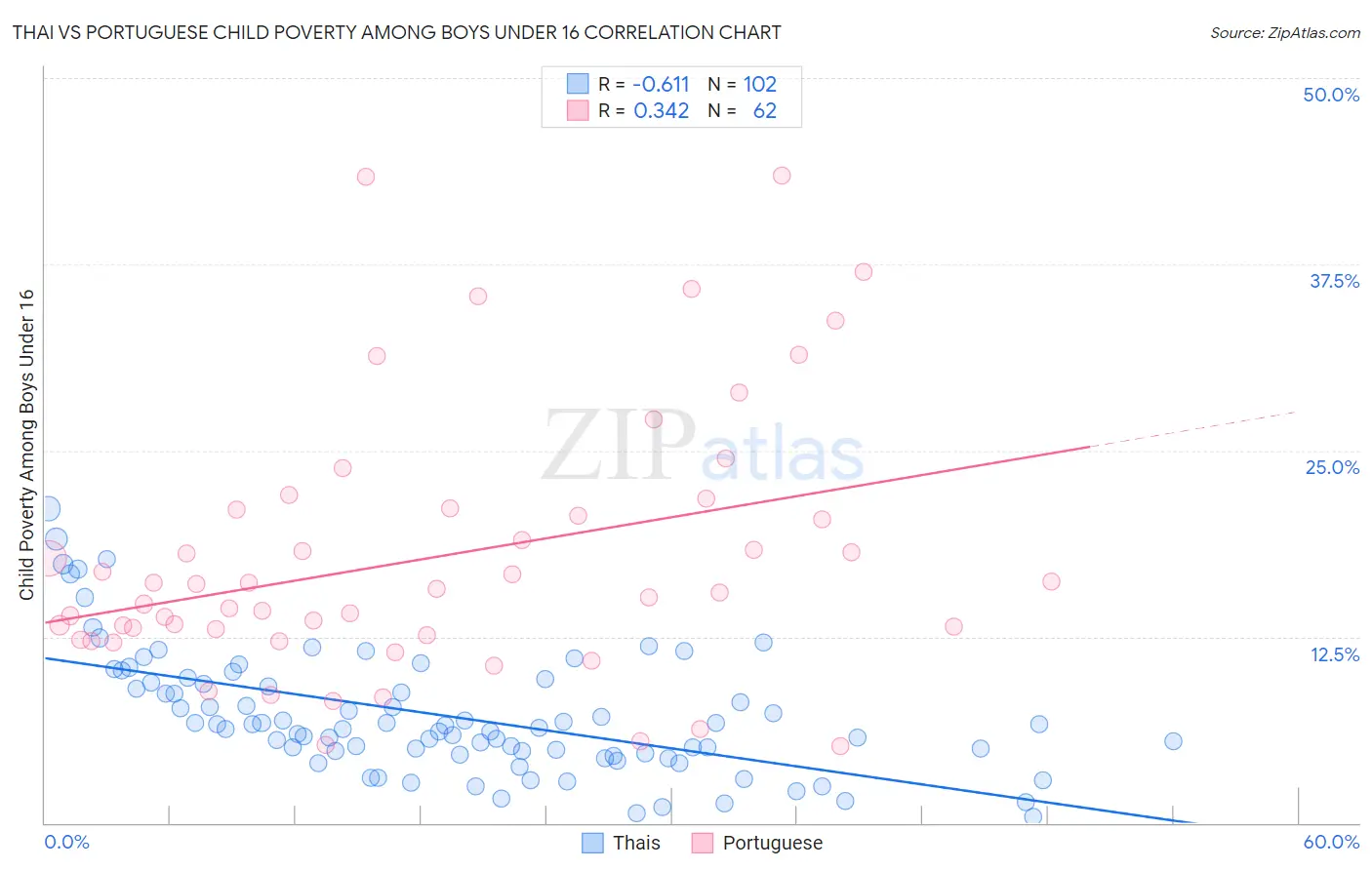Thai vs Portuguese Child Poverty Among Boys Under 16