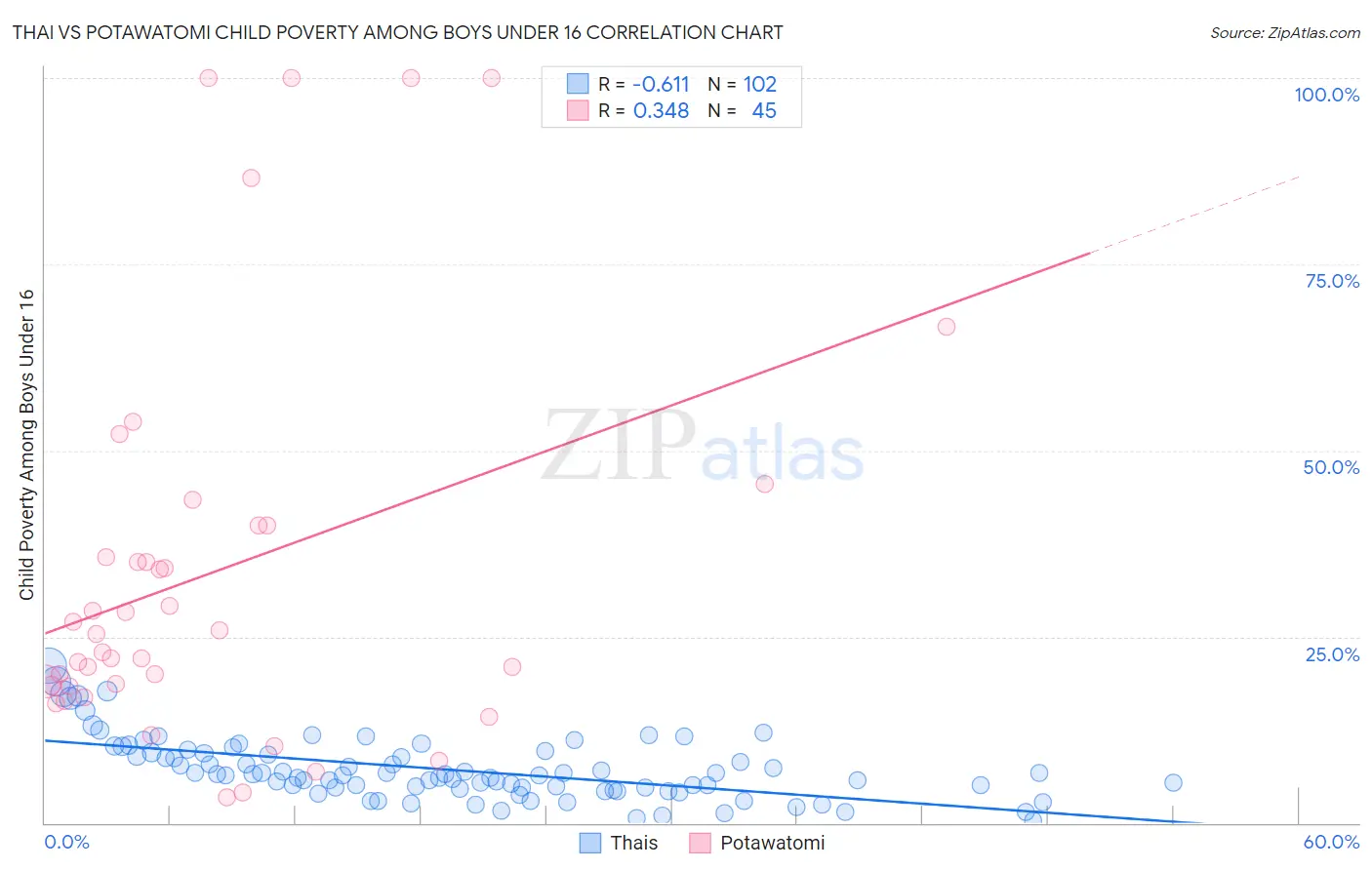 Thai vs Potawatomi Child Poverty Among Boys Under 16