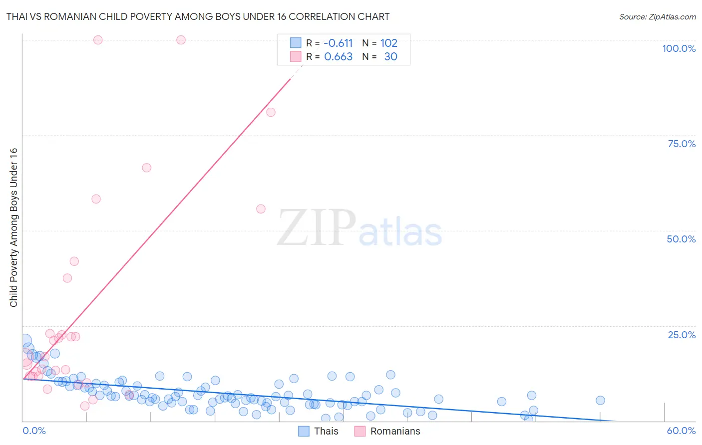 Thai vs Romanian Child Poverty Among Boys Under 16