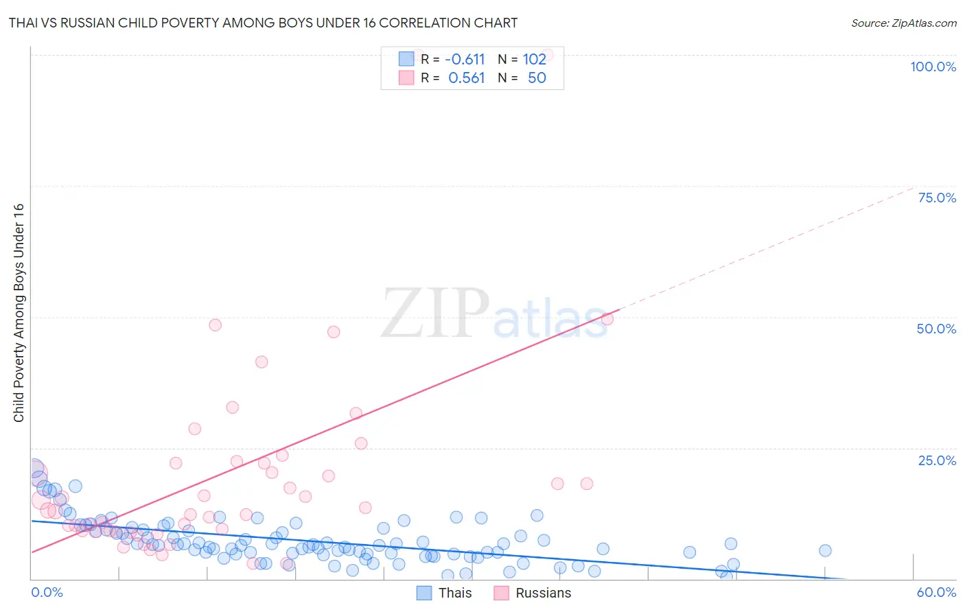 Thai vs Russian Child Poverty Among Boys Under 16