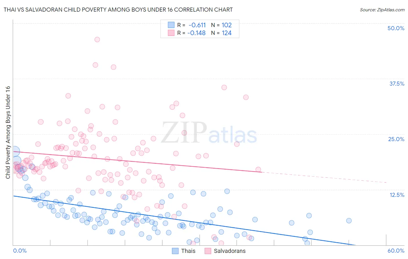 Thai vs Salvadoran Child Poverty Among Boys Under 16