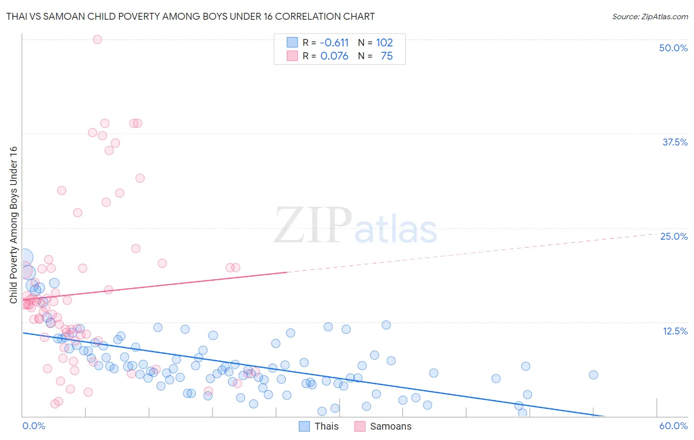 Thai vs Samoan Child Poverty Among Boys Under 16