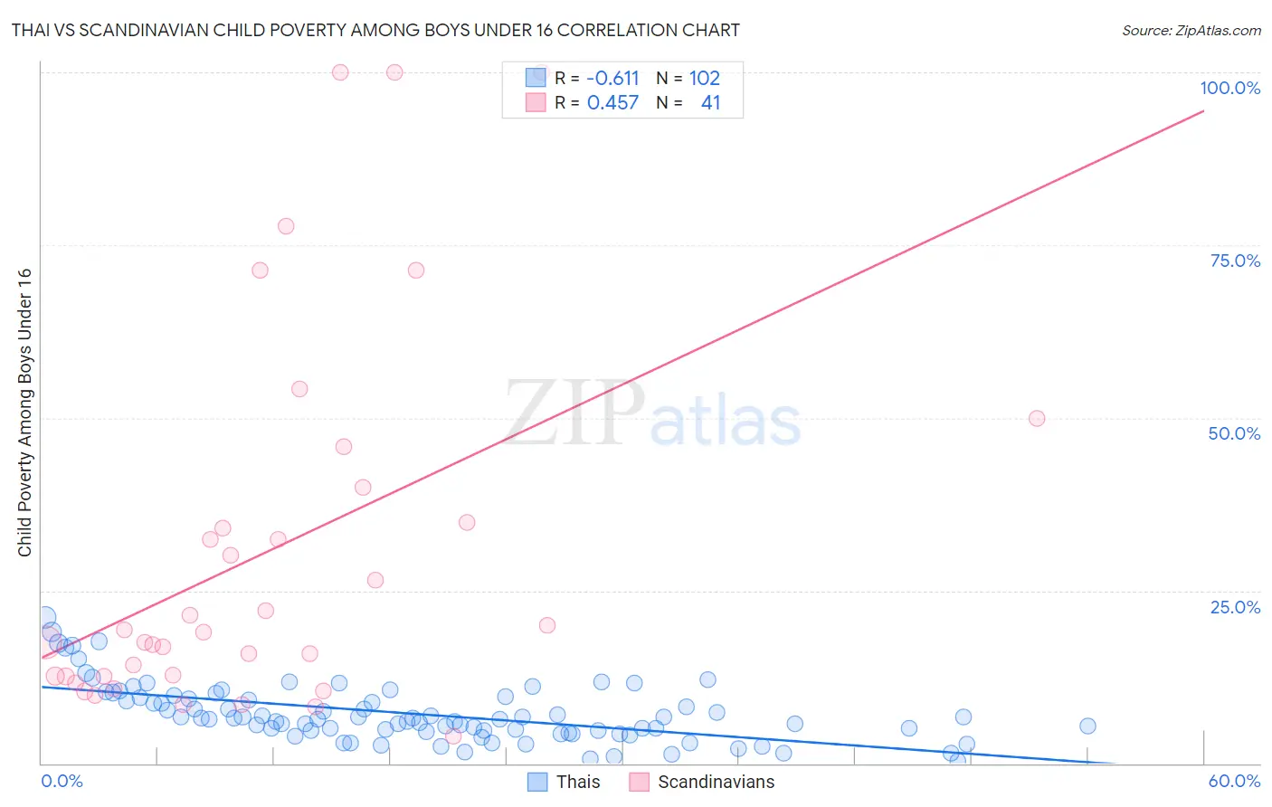 Thai vs Scandinavian Child Poverty Among Boys Under 16