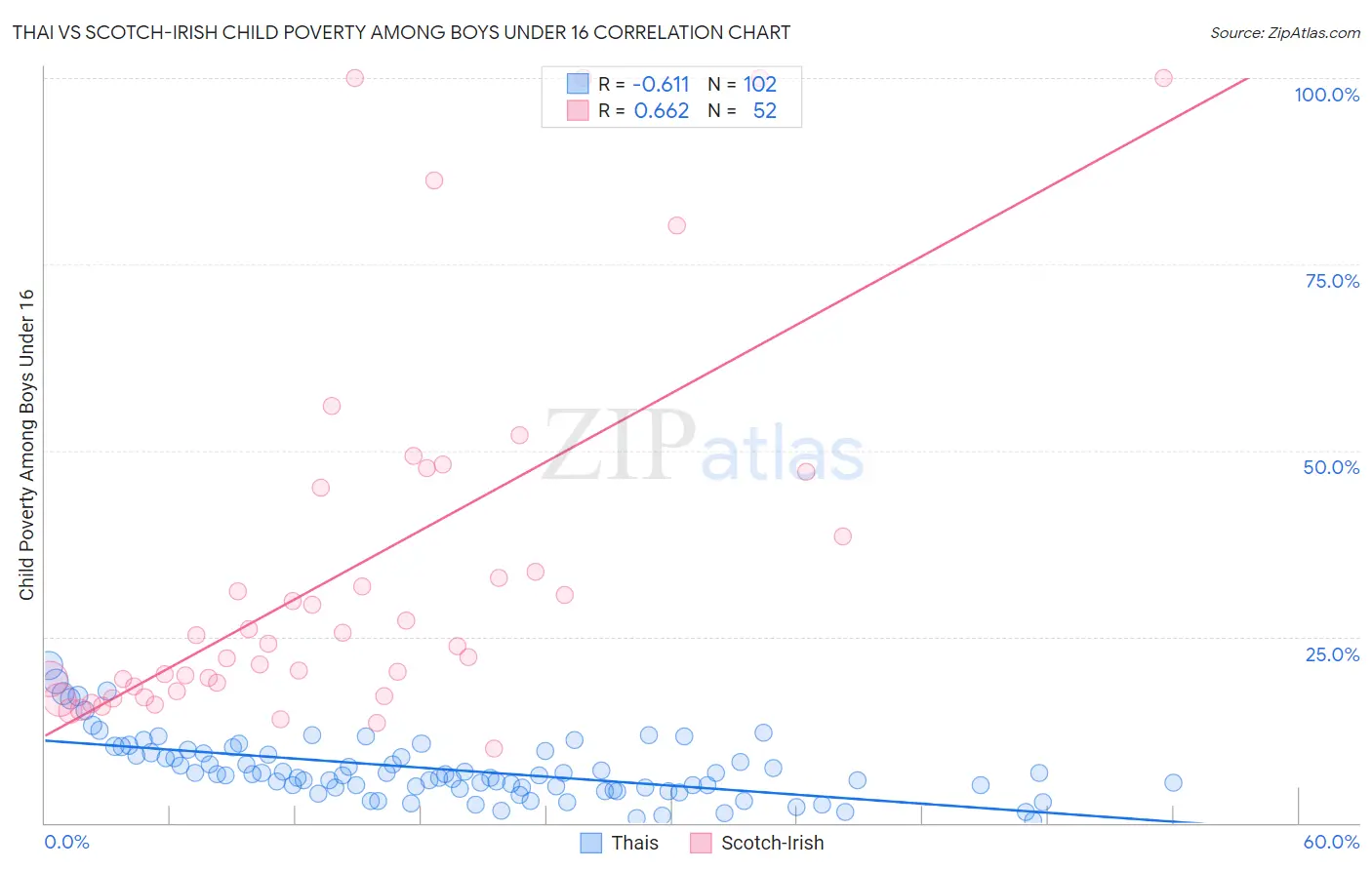 Thai vs Scotch-Irish Child Poverty Among Boys Under 16