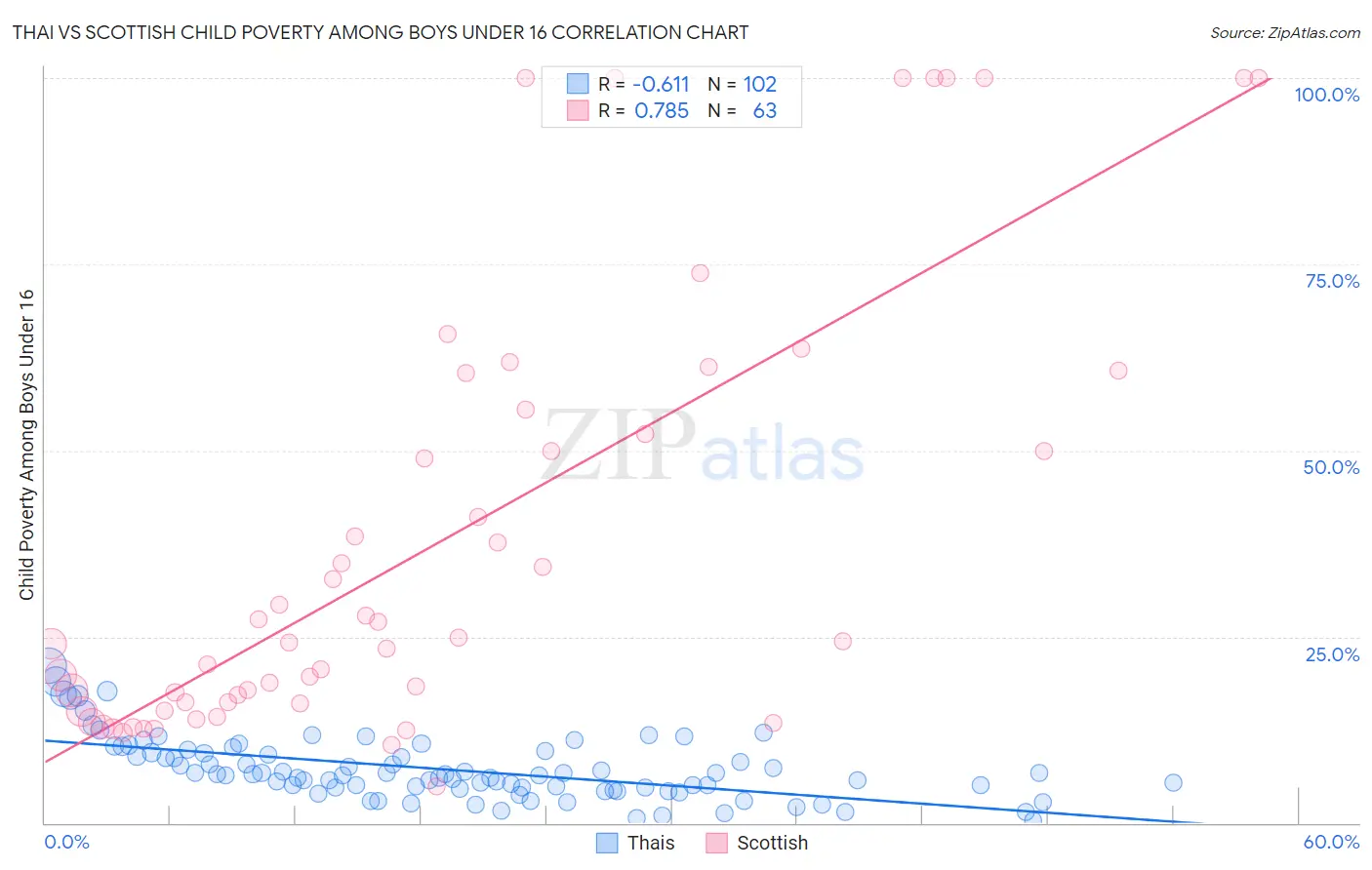 Thai vs Scottish Child Poverty Among Boys Under 16