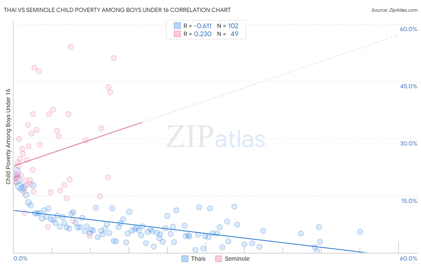 Thai vs Seminole Child Poverty Among Boys Under 16