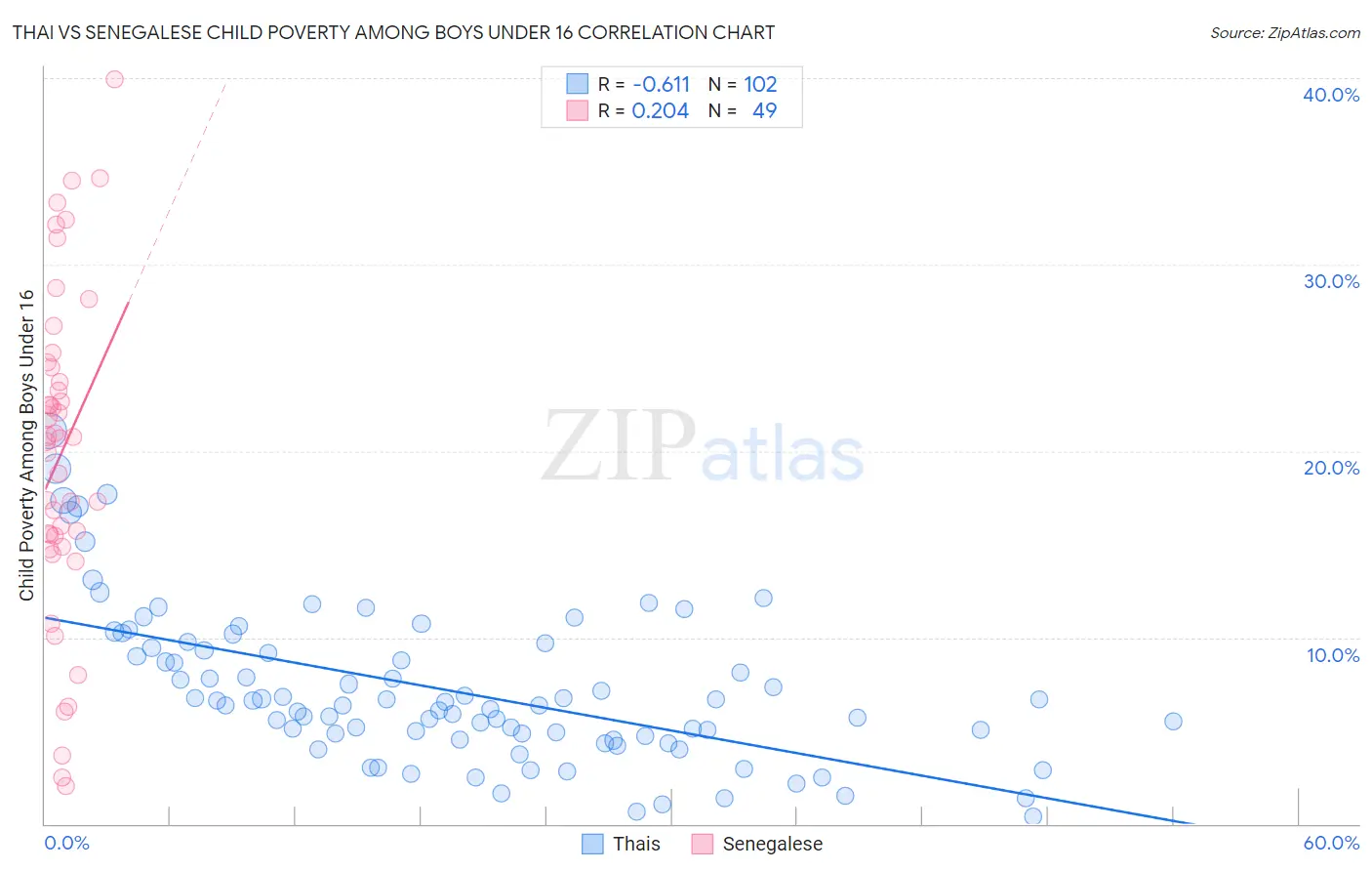 Thai vs Senegalese Child Poverty Among Boys Under 16