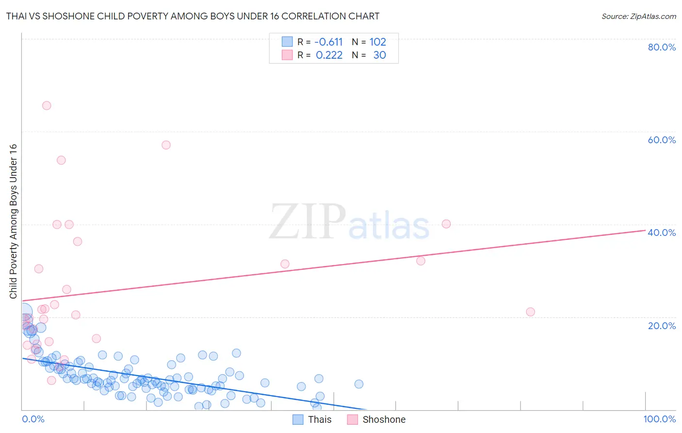 Thai vs Shoshone Child Poverty Among Boys Under 16