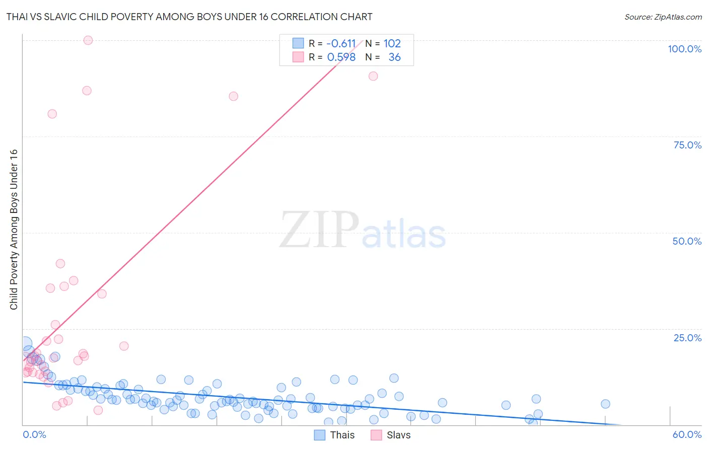 Thai vs Slavic Child Poverty Among Boys Under 16