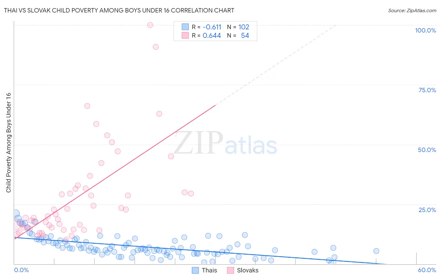 Thai vs Slovak Child Poverty Among Boys Under 16