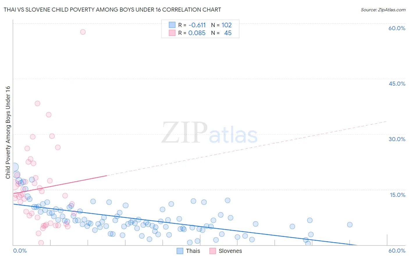 Thai vs Slovene Child Poverty Among Boys Under 16