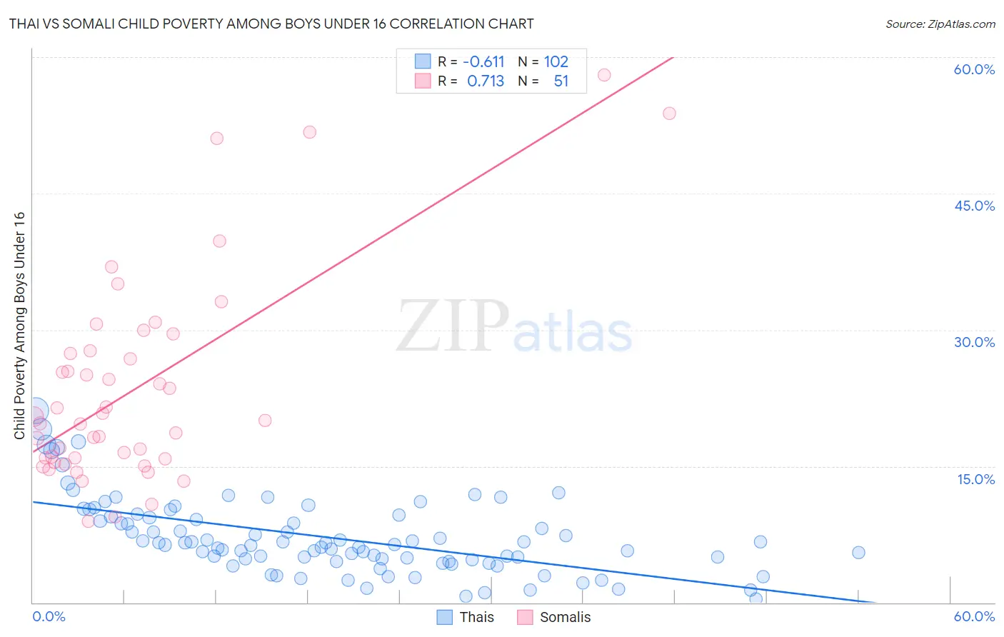 Thai vs Somali Child Poverty Among Boys Under 16