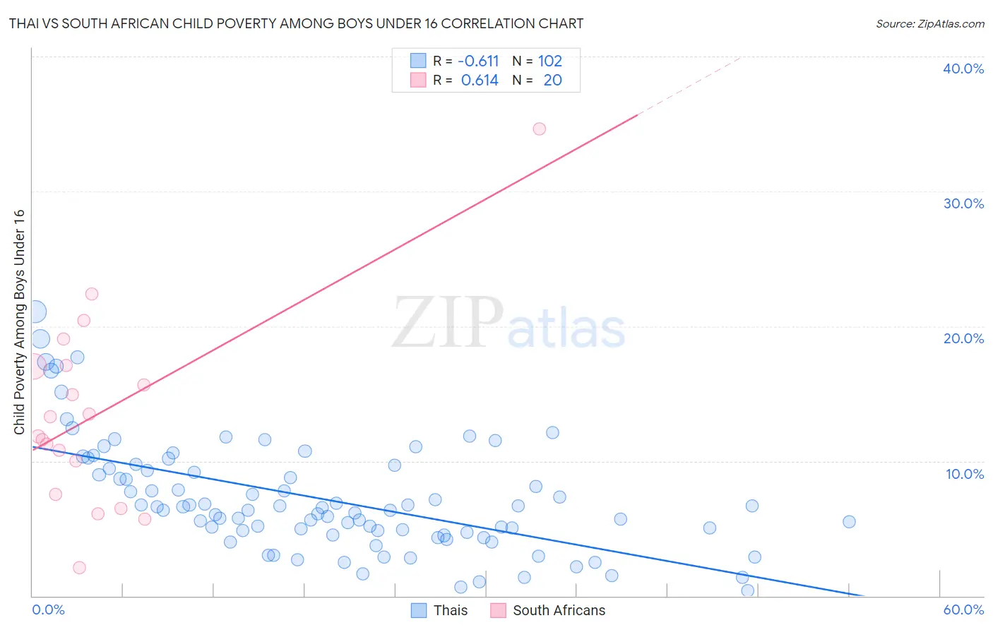 Thai vs South African Child Poverty Among Boys Under 16