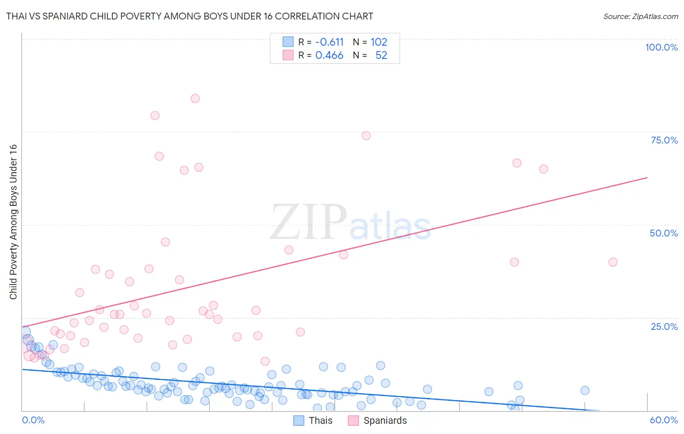 Thai vs Spaniard Child Poverty Among Boys Under 16