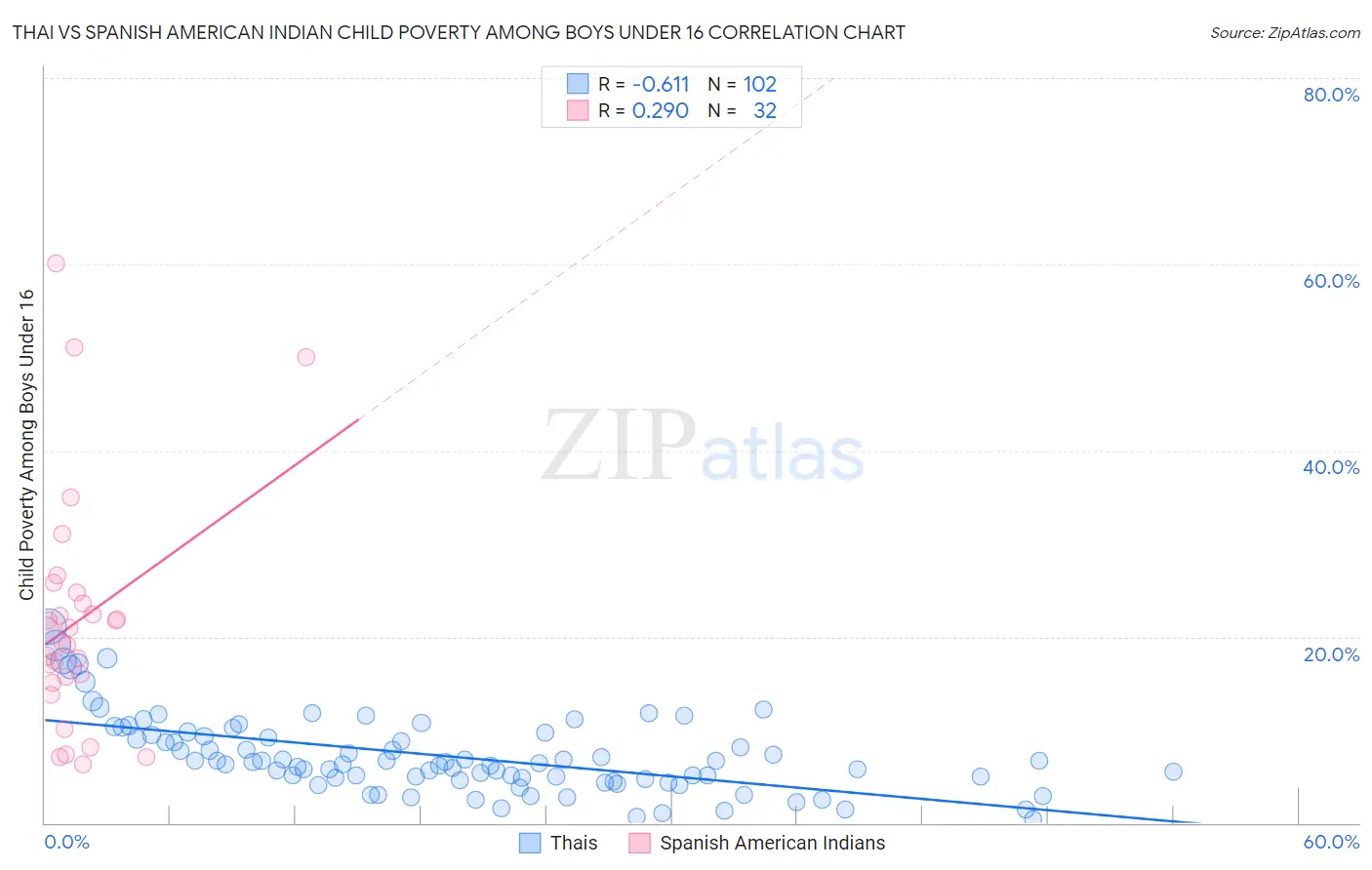 Thai vs Spanish American Indian Child Poverty Among Boys Under 16