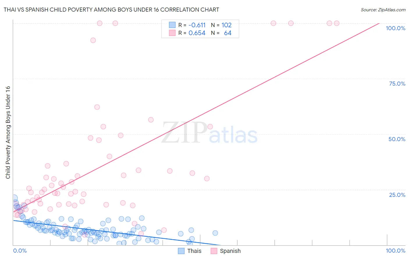 Thai vs Spanish Child Poverty Among Boys Under 16