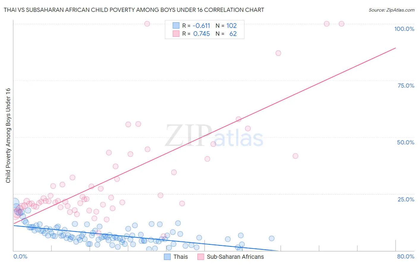 Thai vs Subsaharan African Child Poverty Among Boys Under 16