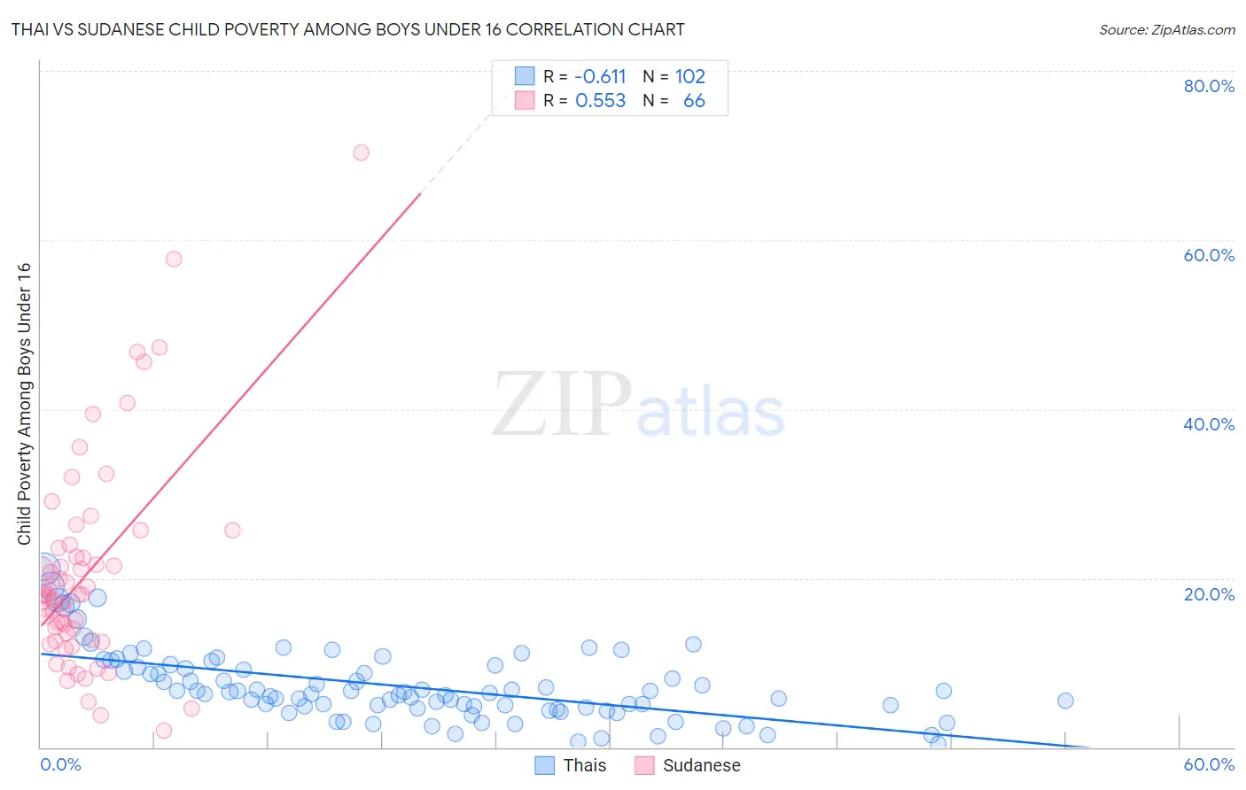 Thai vs Sudanese Child Poverty Among Boys Under 16