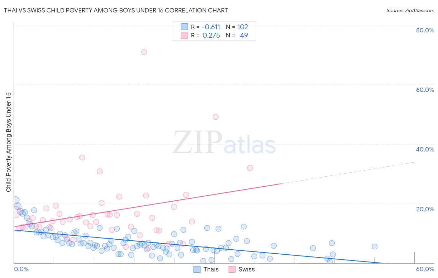 Thai vs Swiss Child Poverty Among Boys Under 16