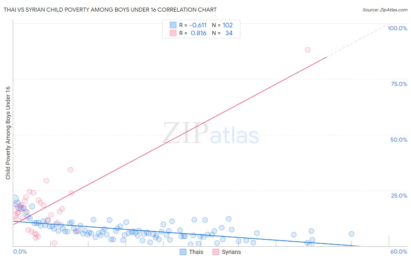 Thai vs Syrian Child Poverty Among Boys Under 16