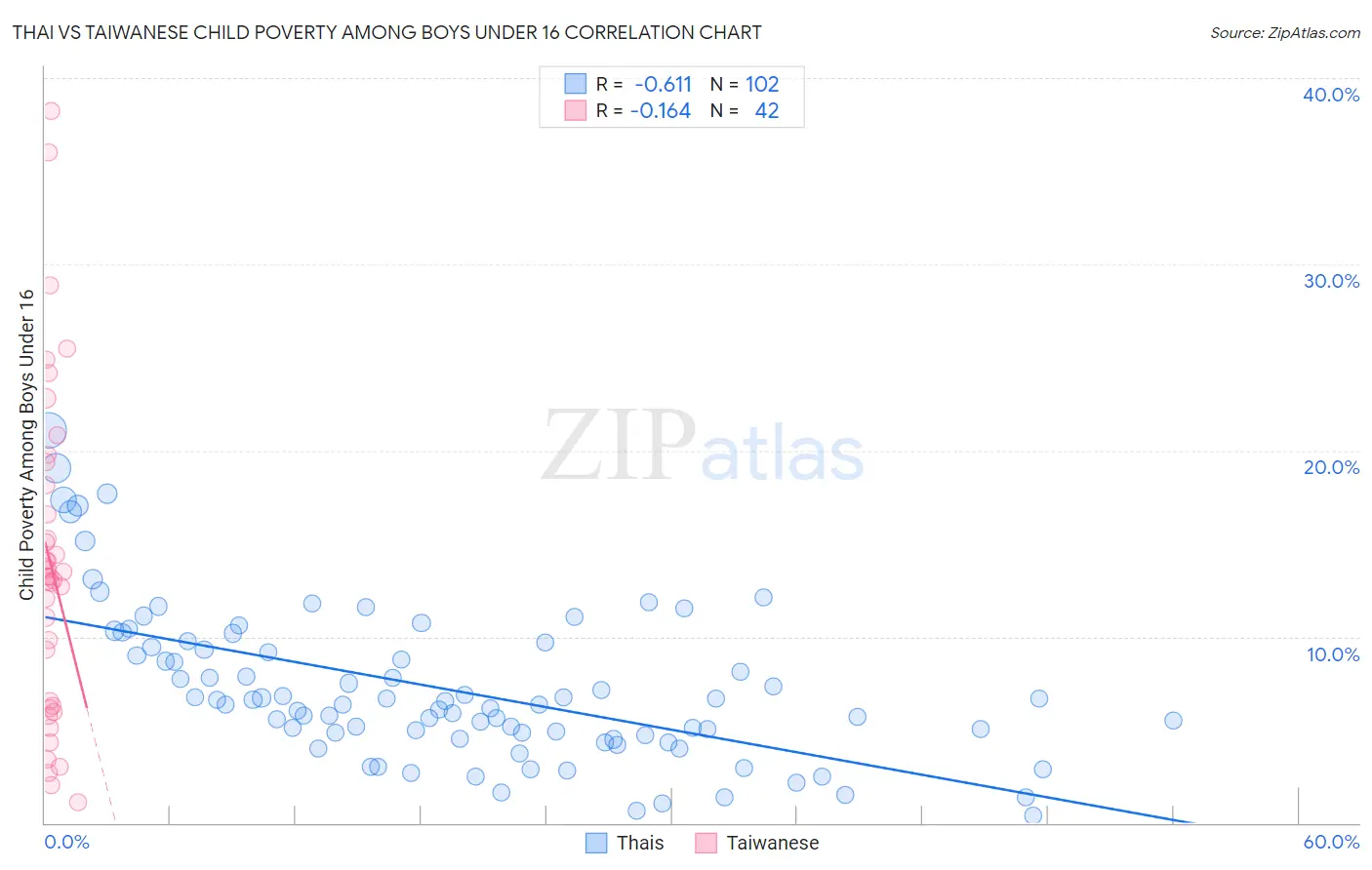 Thai vs Taiwanese Child Poverty Among Boys Under 16