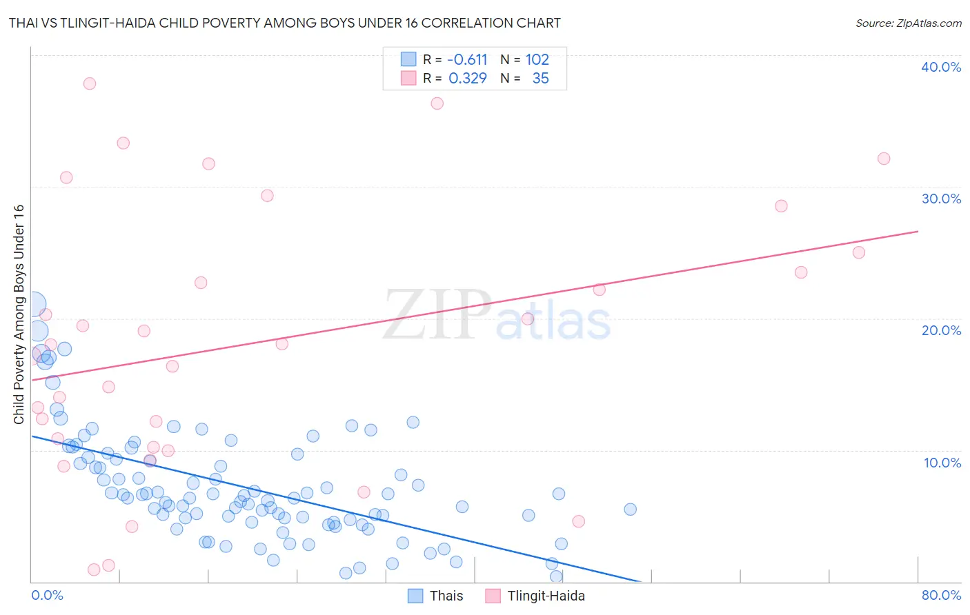 Thai vs Tlingit-Haida Child Poverty Among Boys Under 16