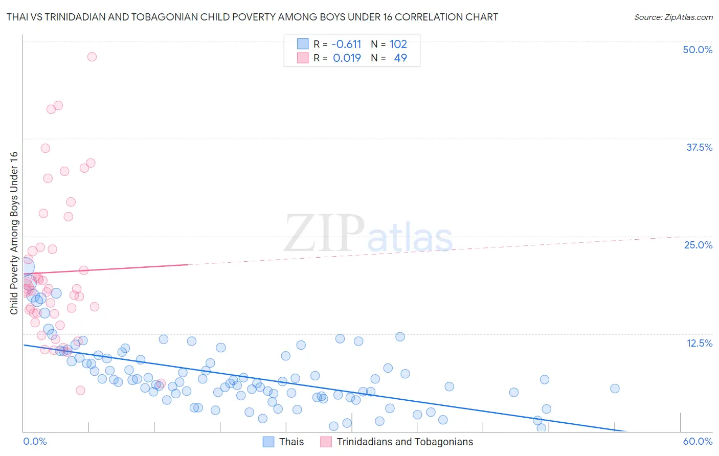 Thai vs Trinidadian and Tobagonian Child Poverty Among Boys Under 16