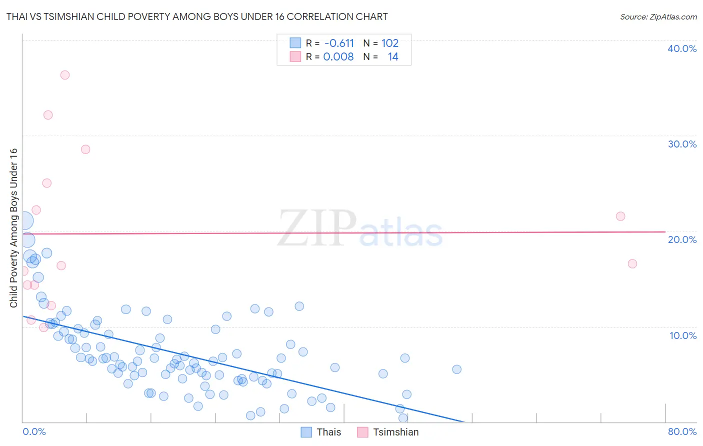 Thai vs Tsimshian Child Poverty Among Boys Under 16