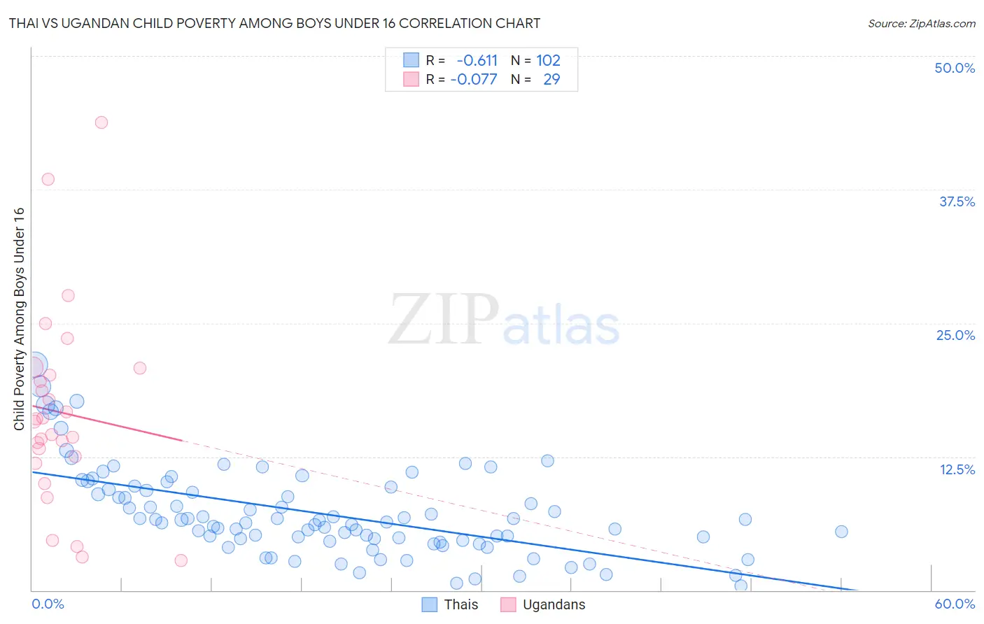 Thai vs Ugandan Child Poverty Among Boys Under 16
