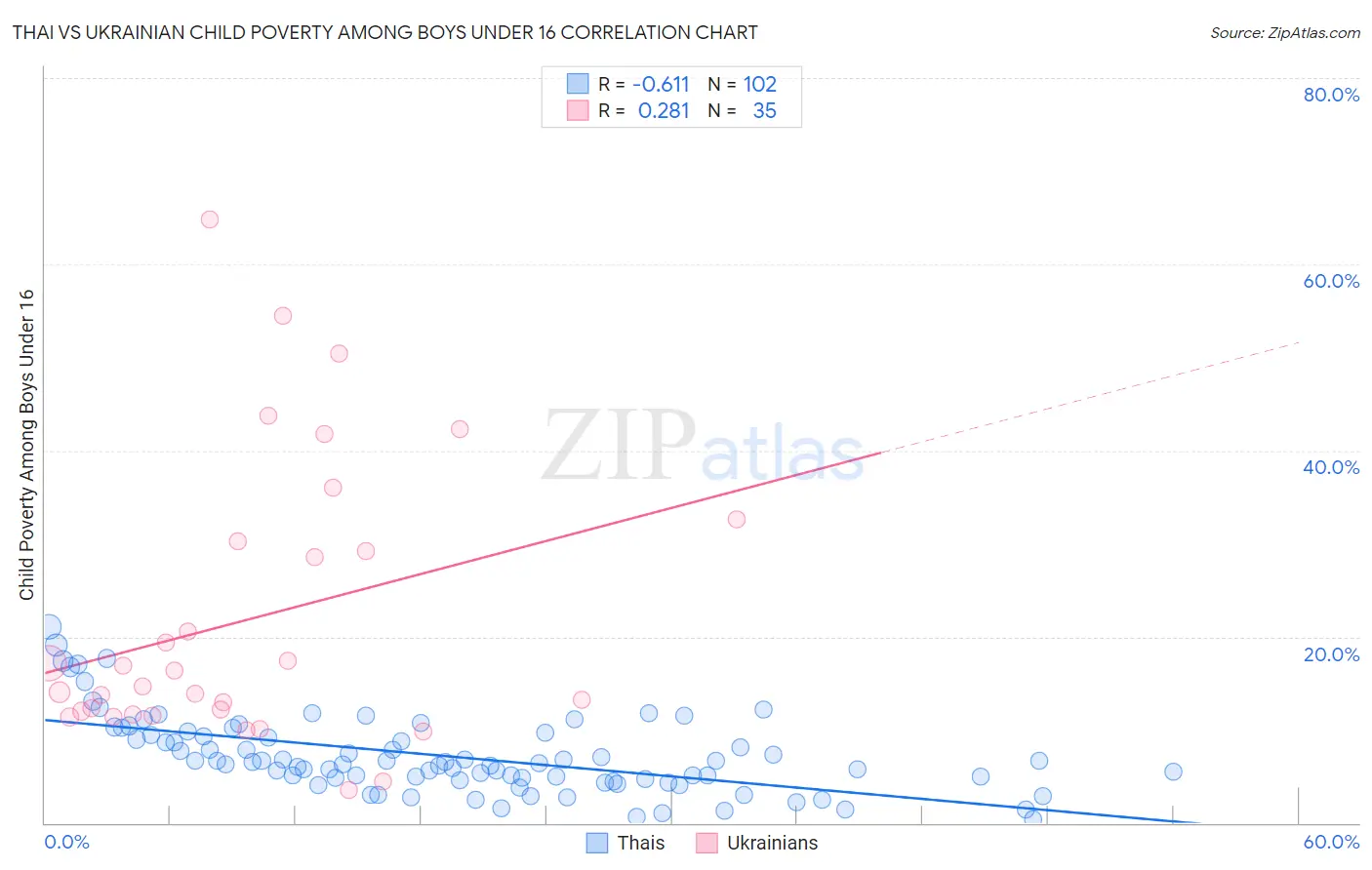 Thai vs Ukrainian Child Poverty Among Boys Under 16