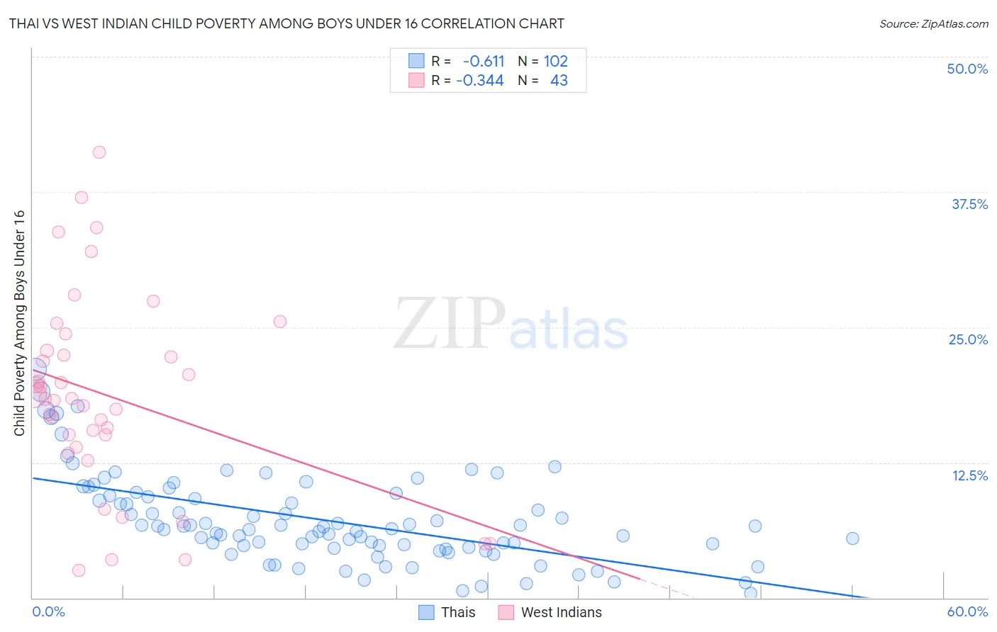 Thai vs West Indian Child Poverty Among Boys Under 16