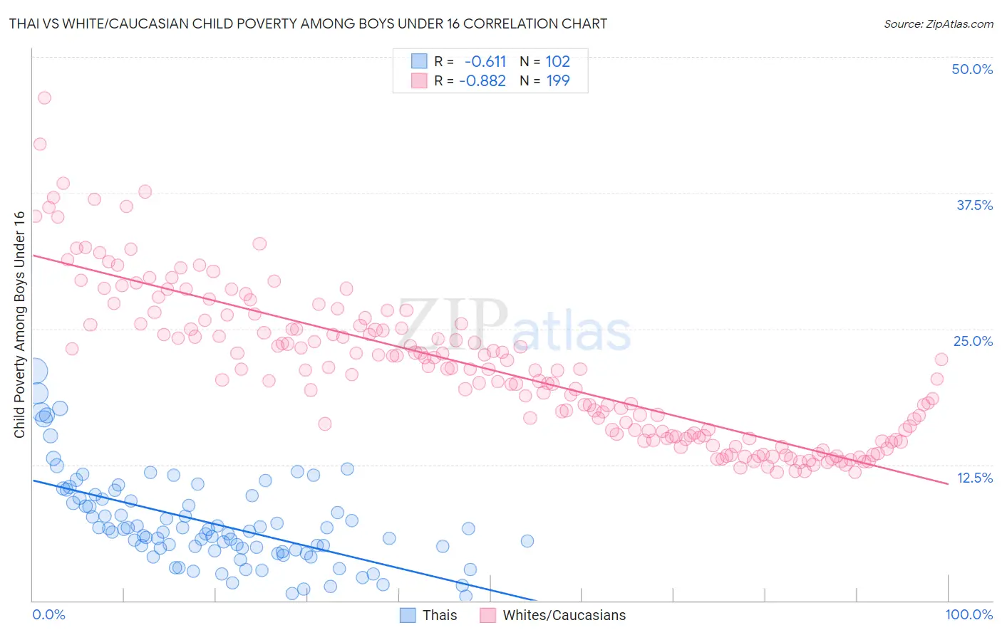 Thai vs White/Caucasian Child Poverty Among Boys Under 16
