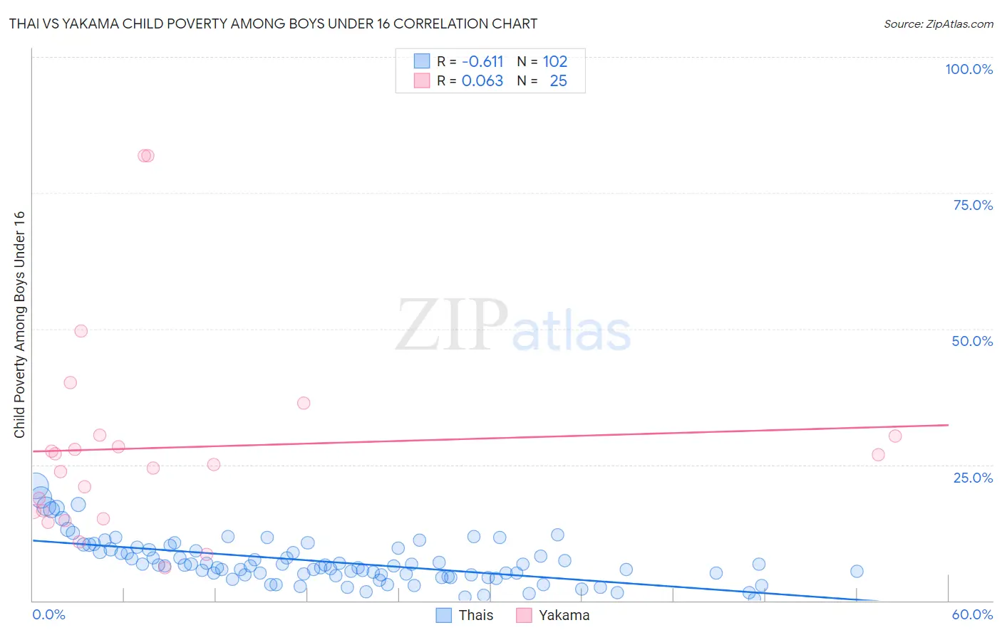 Thai vs Yakama Child Poverty Among Boys Under 16