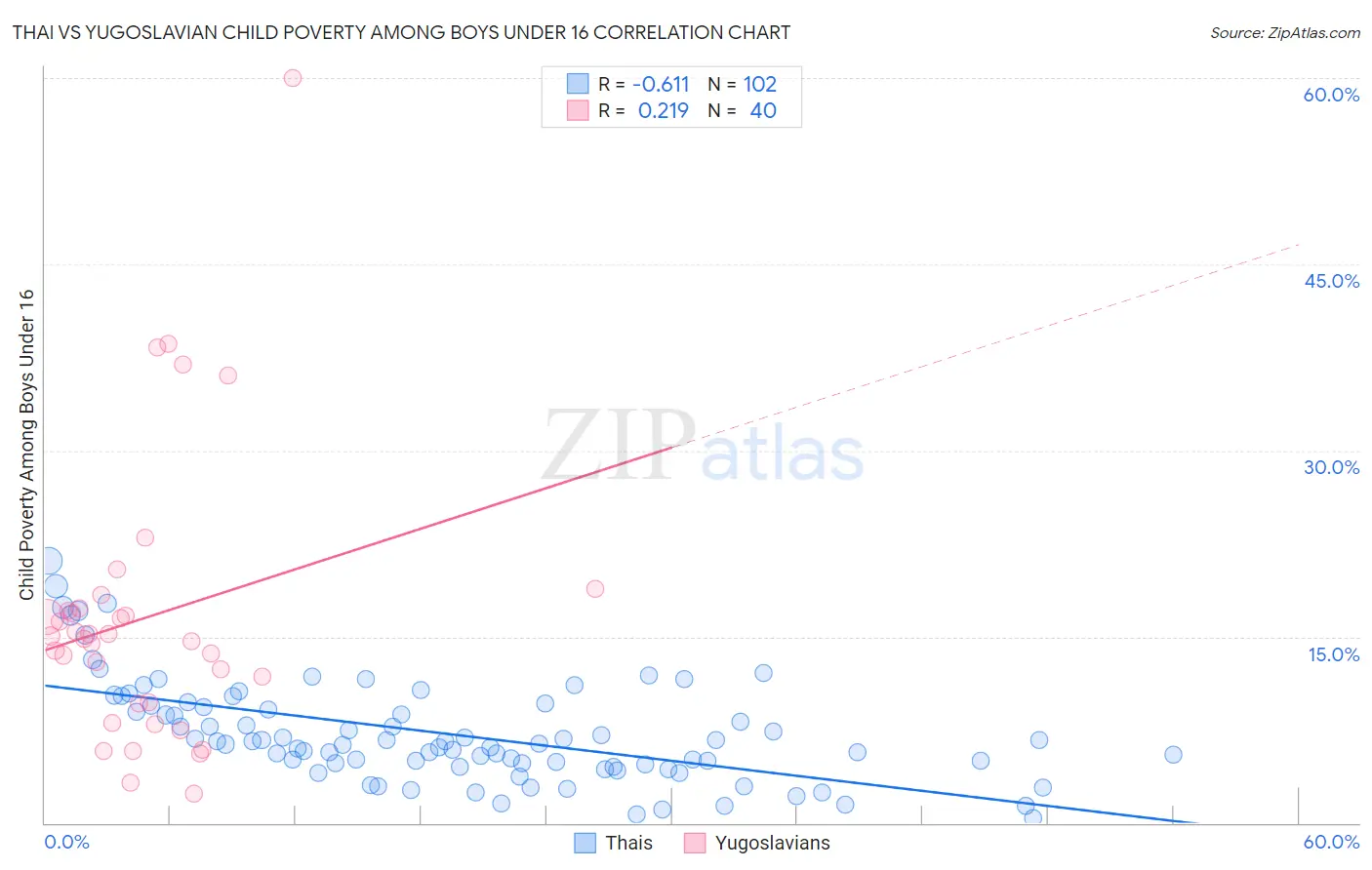 Thai vs Yugoslavian Child Poverty Among Boys Under 16
