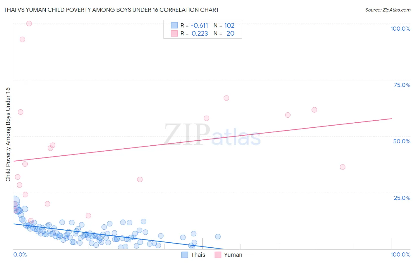 Thai vs Yuman Child Poverty Among Boys Under 16